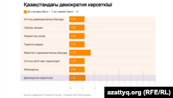 Қазақстандағы демократия көрсеткіші. Freedom house-тың 2023 жылғы есебі