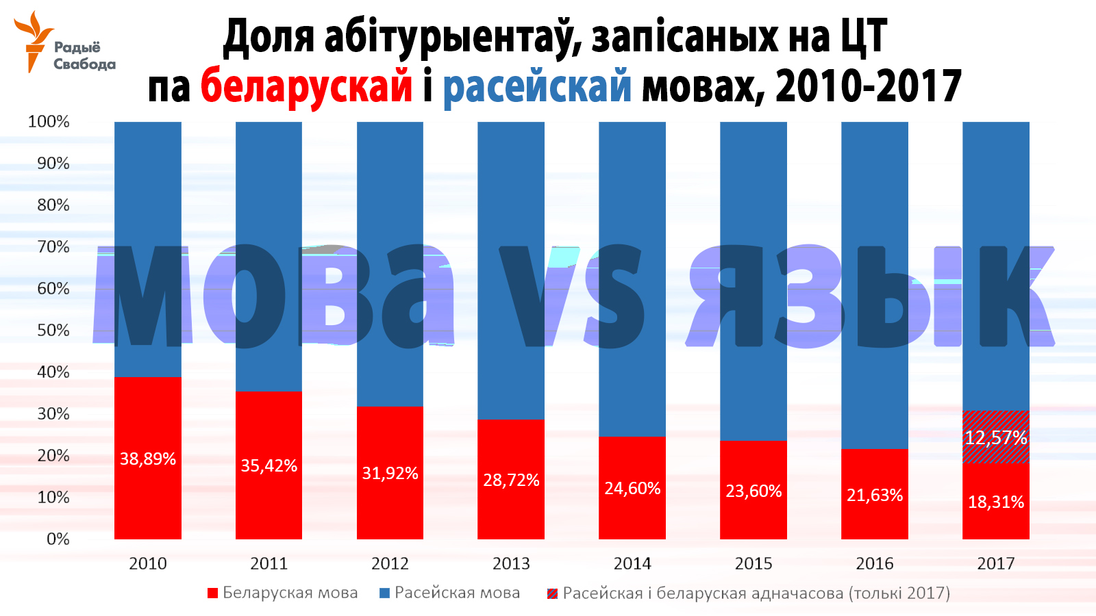 Якая стадыя небясьпекі для беларускай мовы ў Атлясе моваў UNESCO?