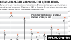 Сатҳи вобастагии кишварҳо аз пули нафт