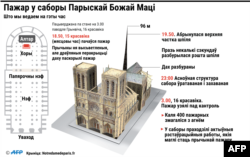 Што ўдалося ўратаваць у саборы Парыскай Божай Маці